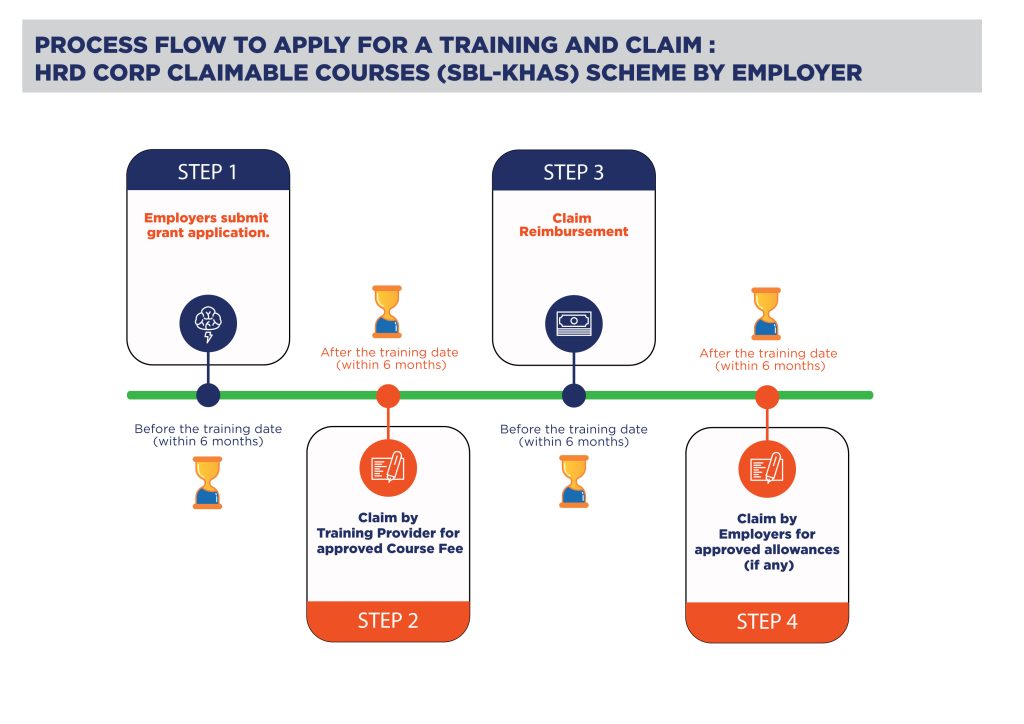 HRD Corp Claimable Courses (SBL-KHAS) Scheme - Step to apply grant